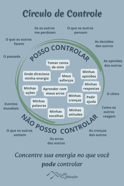Infográfico com o círculo de controle, uma dica especial para lidar com a causa emocional da fibromialgia