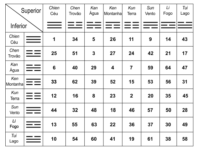 os 64 hexagramas do I Ching